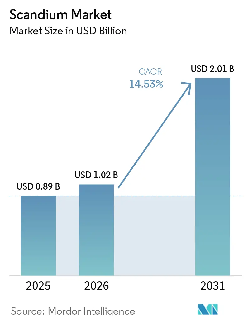 Scandium Market (2026 - 2031)