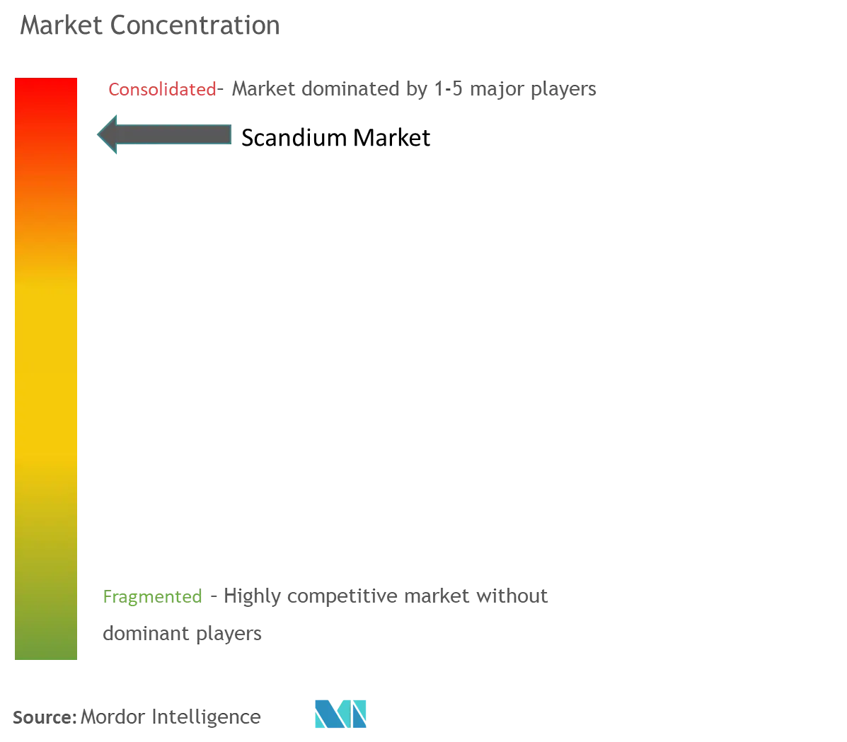 Scandium Market Concentration.png