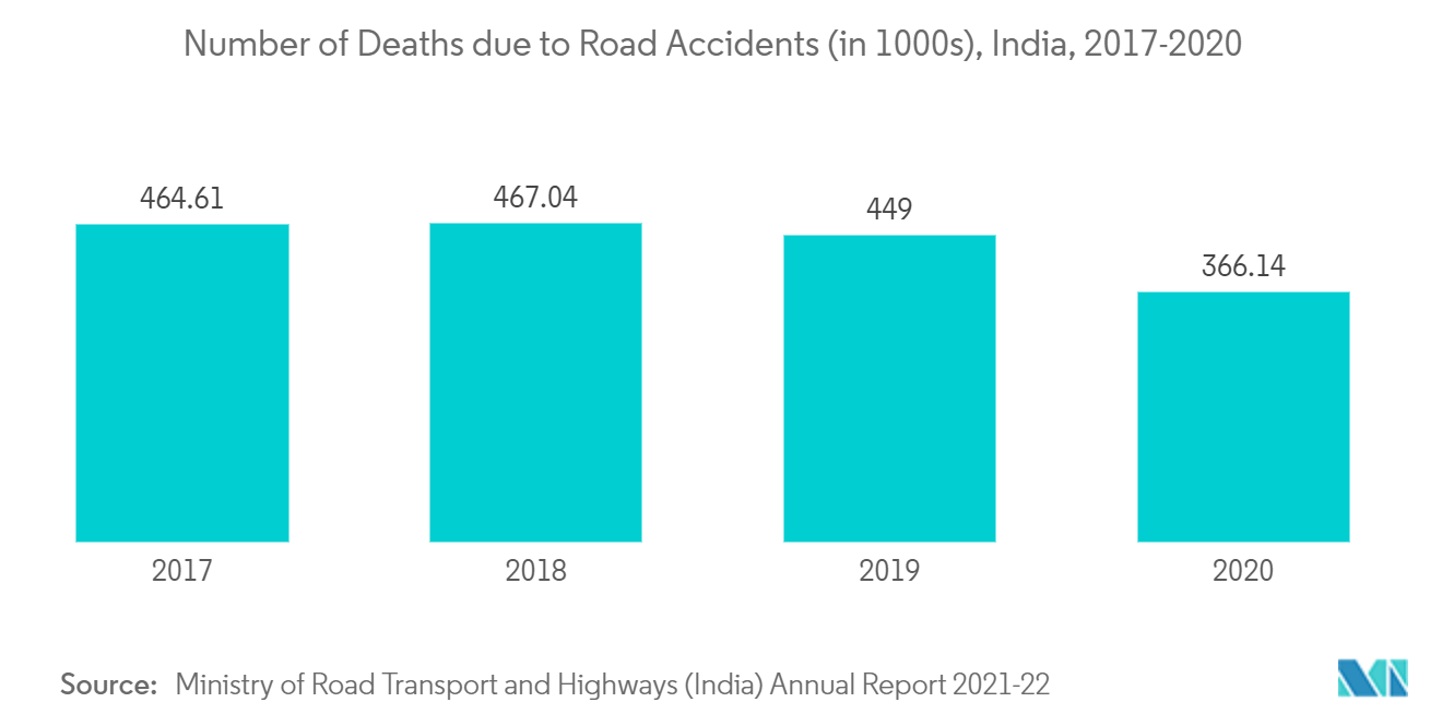 Number of Deaths due to Road Accidents (in 1000s), India, 2017-2020