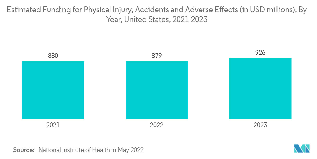 疤痕治疗市场主要参与者疤痕治疗市场：预计用于身体伤害、事故和不良影响的资金（百万美元），按年份，美国，2021-2023