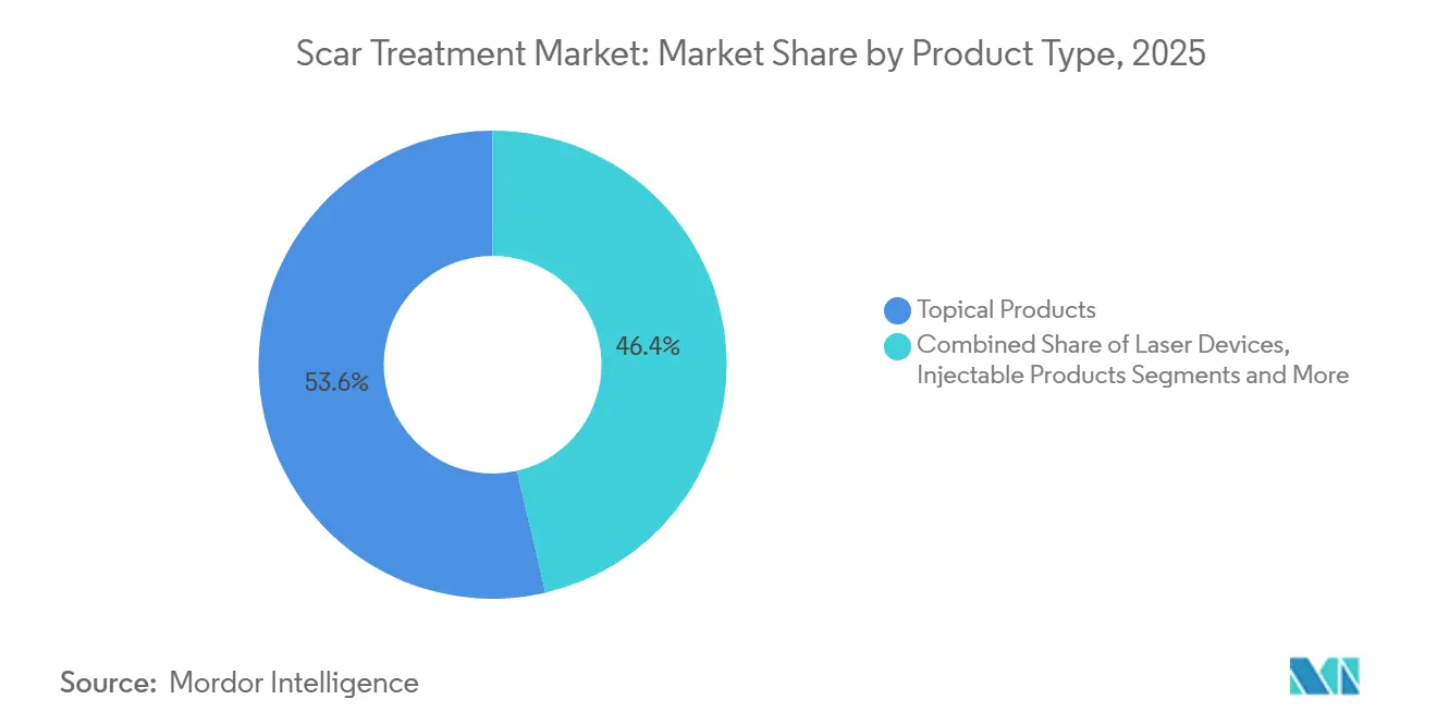 Scar Treatment Market: Market Share by Product Type