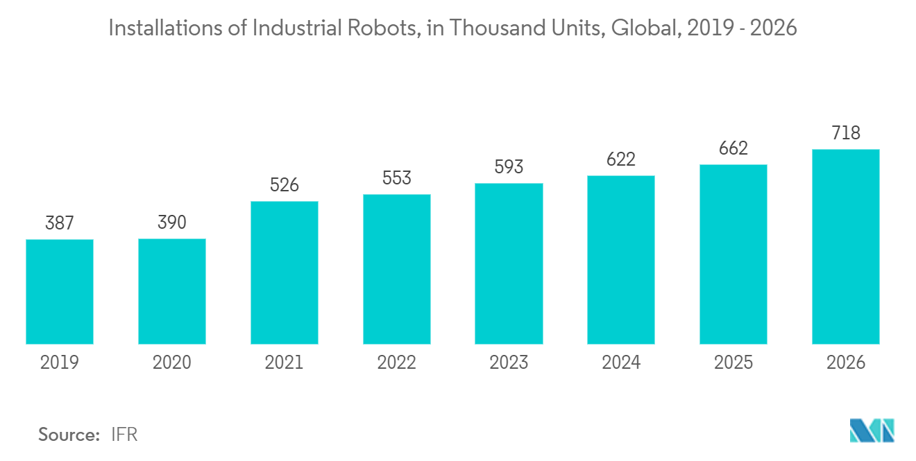 SCARA Robot Market: Installations of Industrial Robots, in Thousand Units, Global