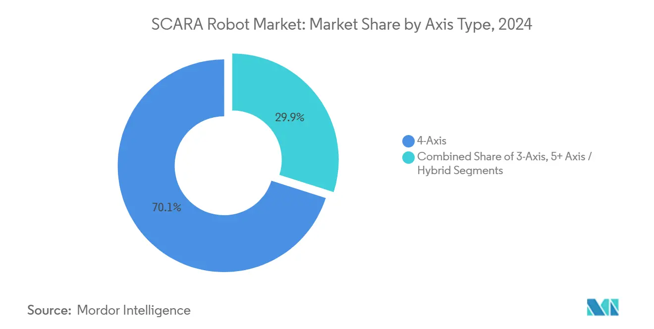 SCARA Robot Market: Market Share by Axis Type