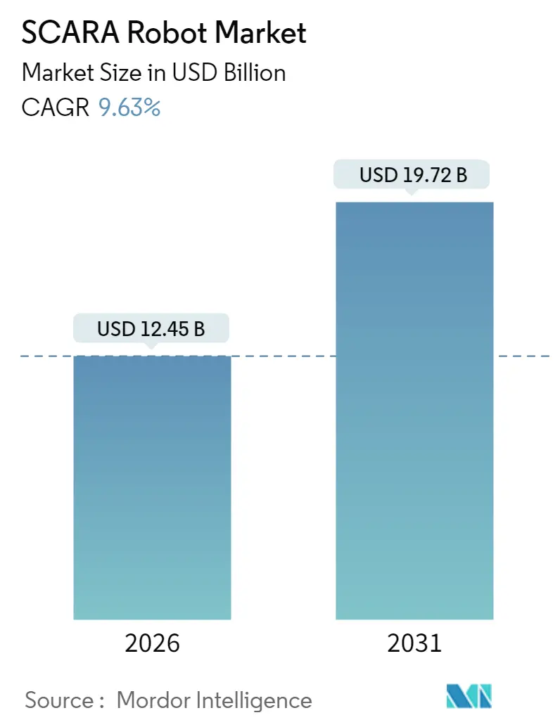 SCARA Robot Market (2025 - 2030)