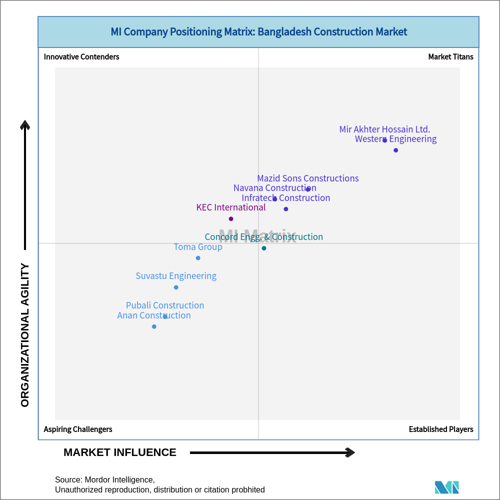 Matrix of Bangladesh Construction Market