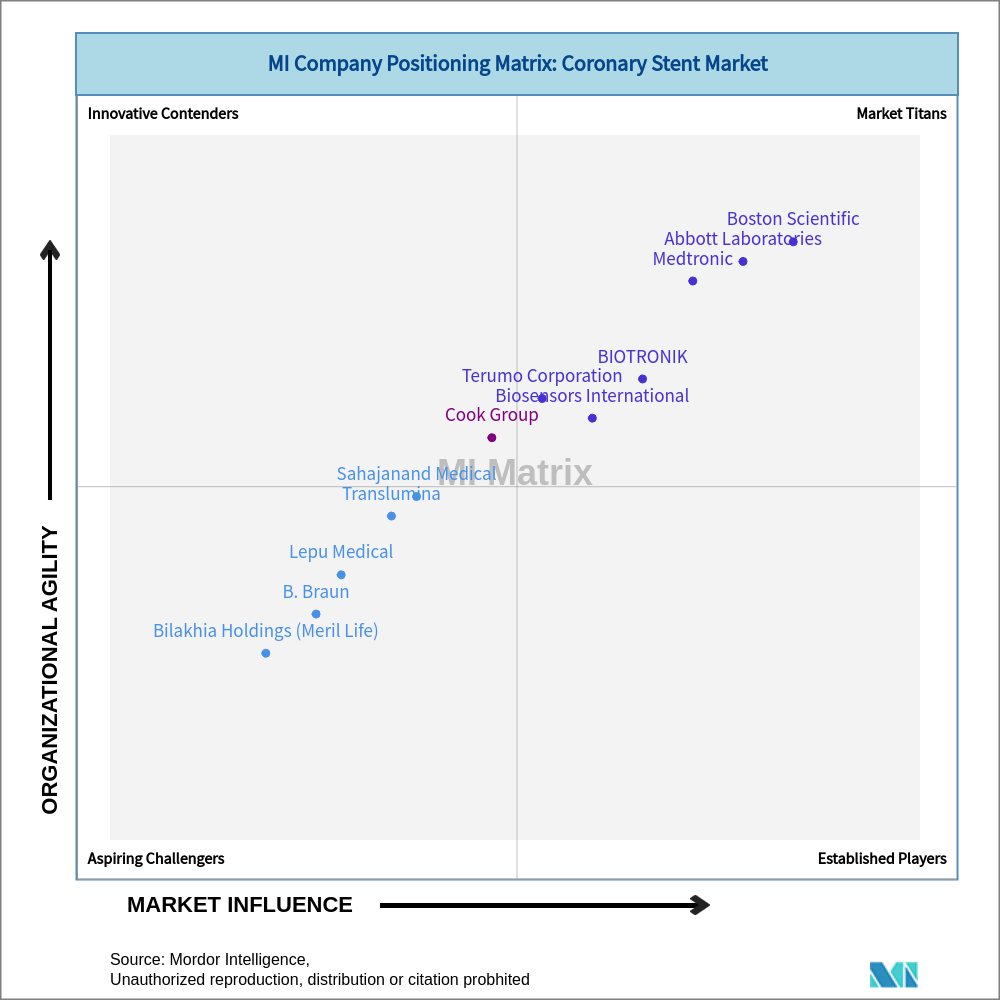 Matrix of Coronary Stent Market