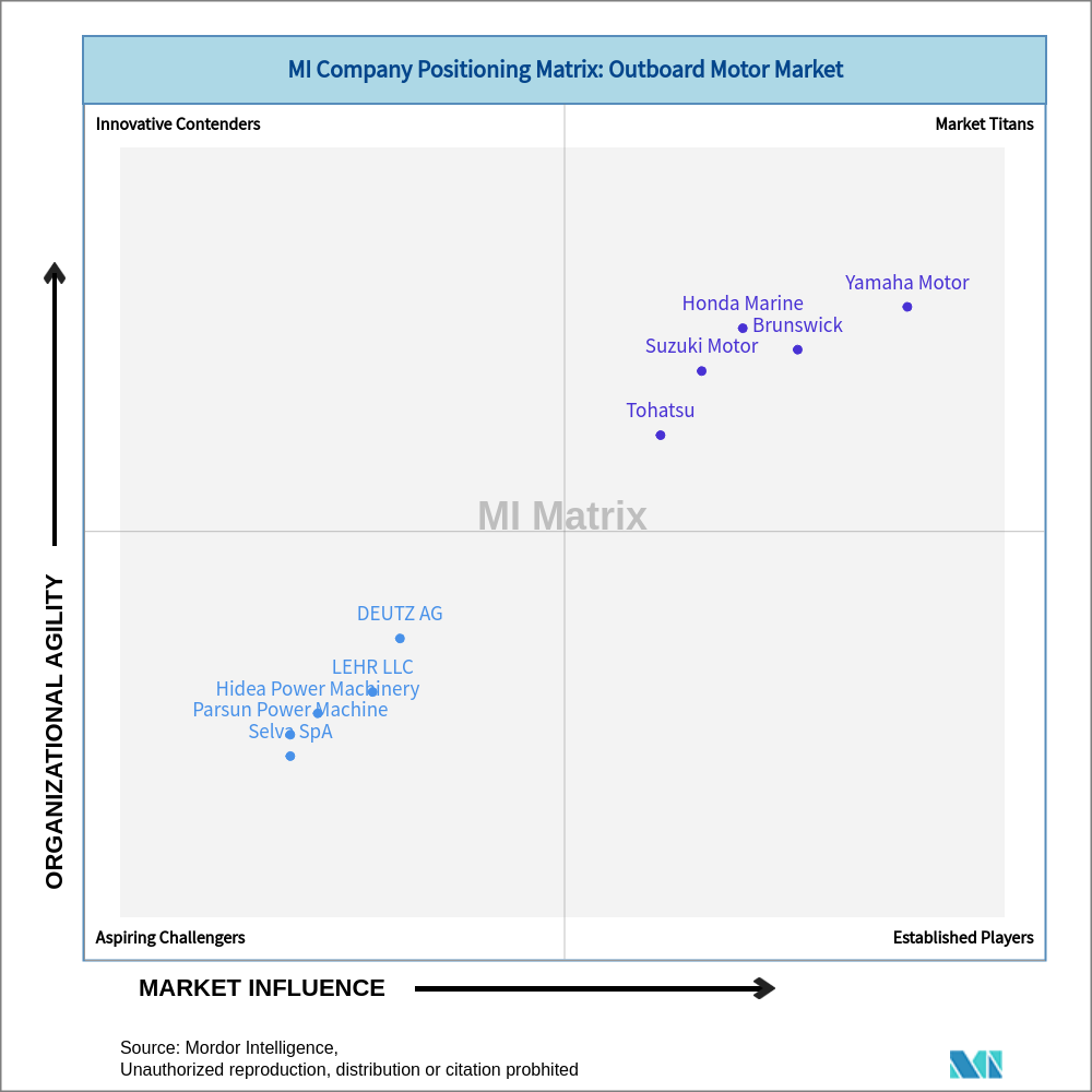 Matrix of Outboard Motor Market