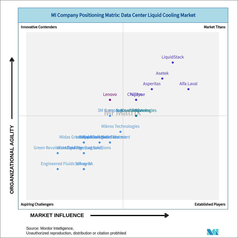 Matrix of Data Center Liquid Cooling Market