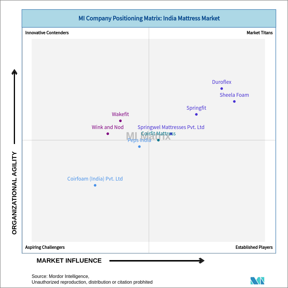 Matrix of India Mattress Market