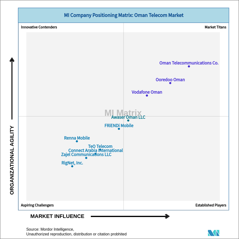 Matrix of Oman Telecom Market