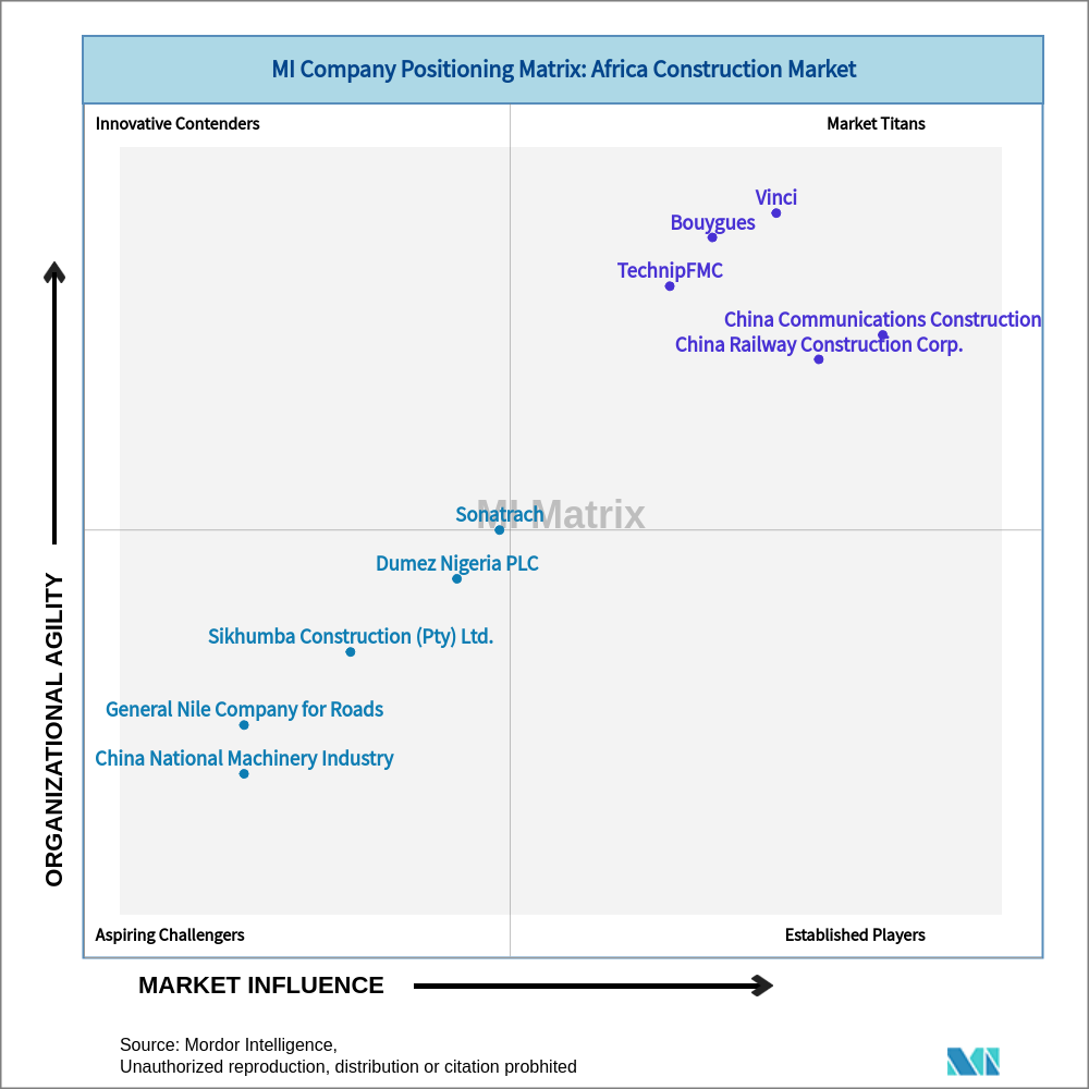 Matrix of Africa Construction Market