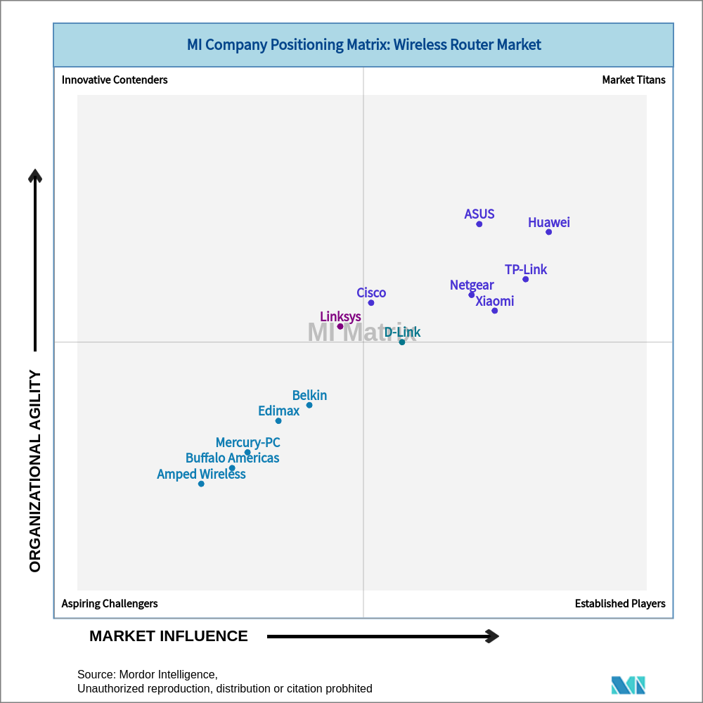 Matrix of Wireless Router Market