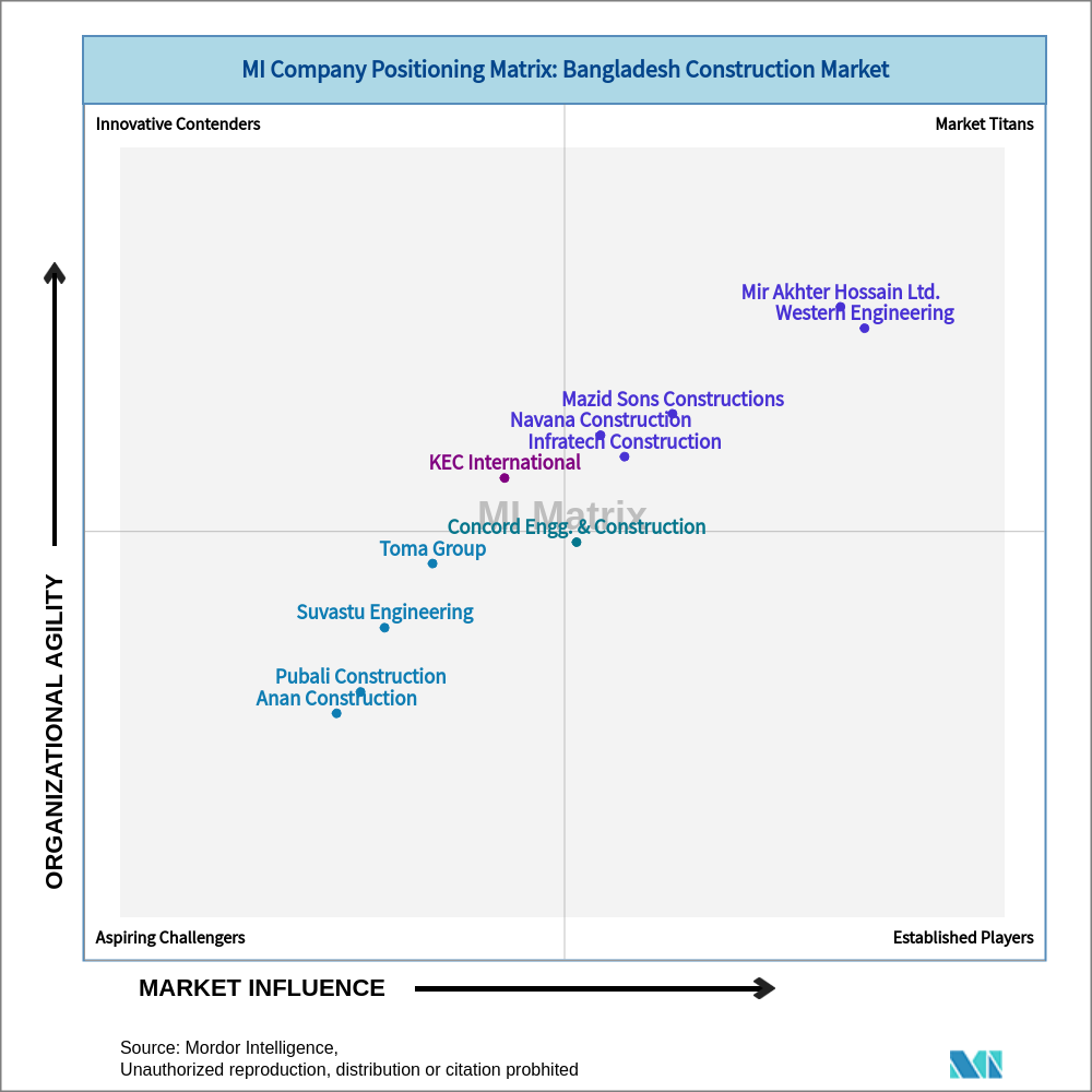 Matrix of Bangladesh Construction Market