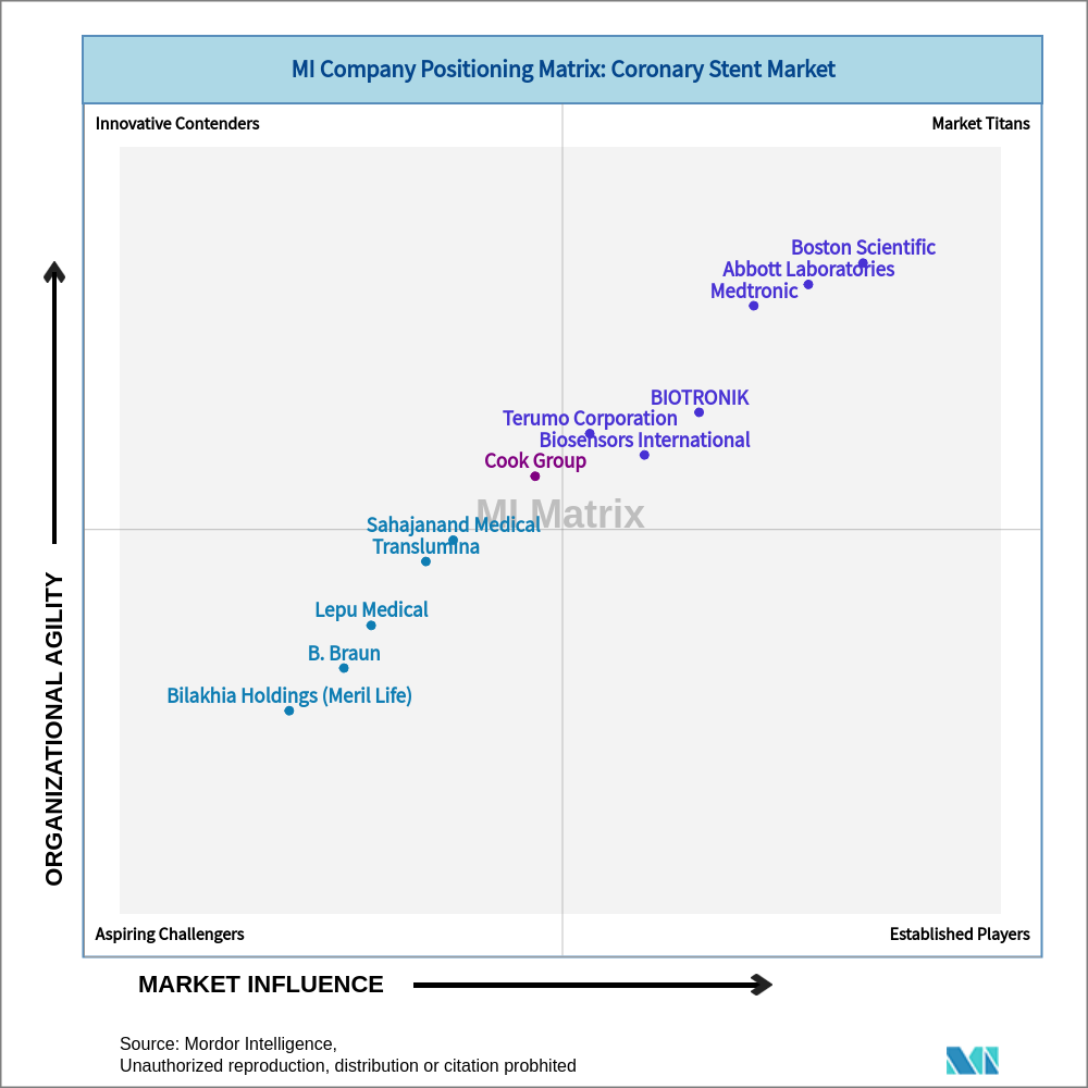 Matrix of Coronary Stent Market