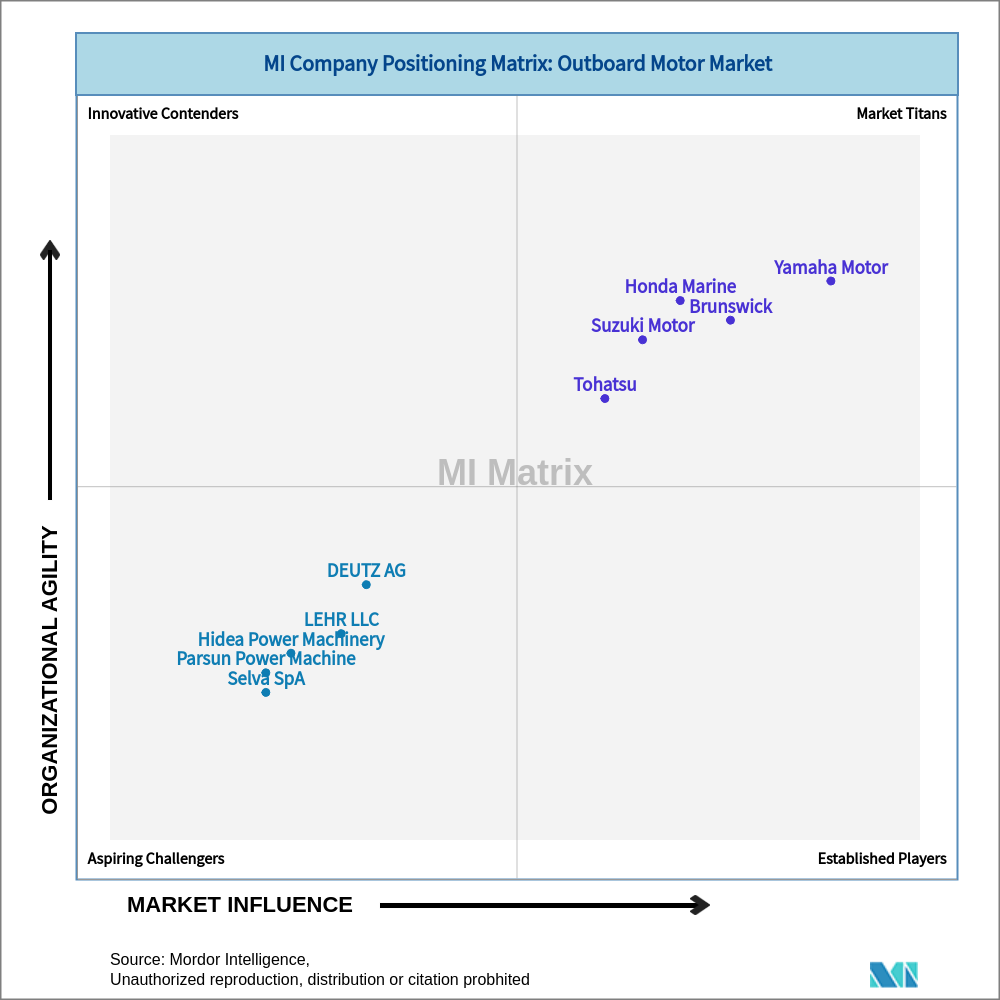 Matrix of Outboard Motor Market