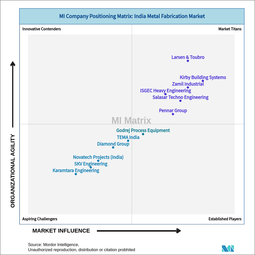 Matrix of India Metal Fabrication Market