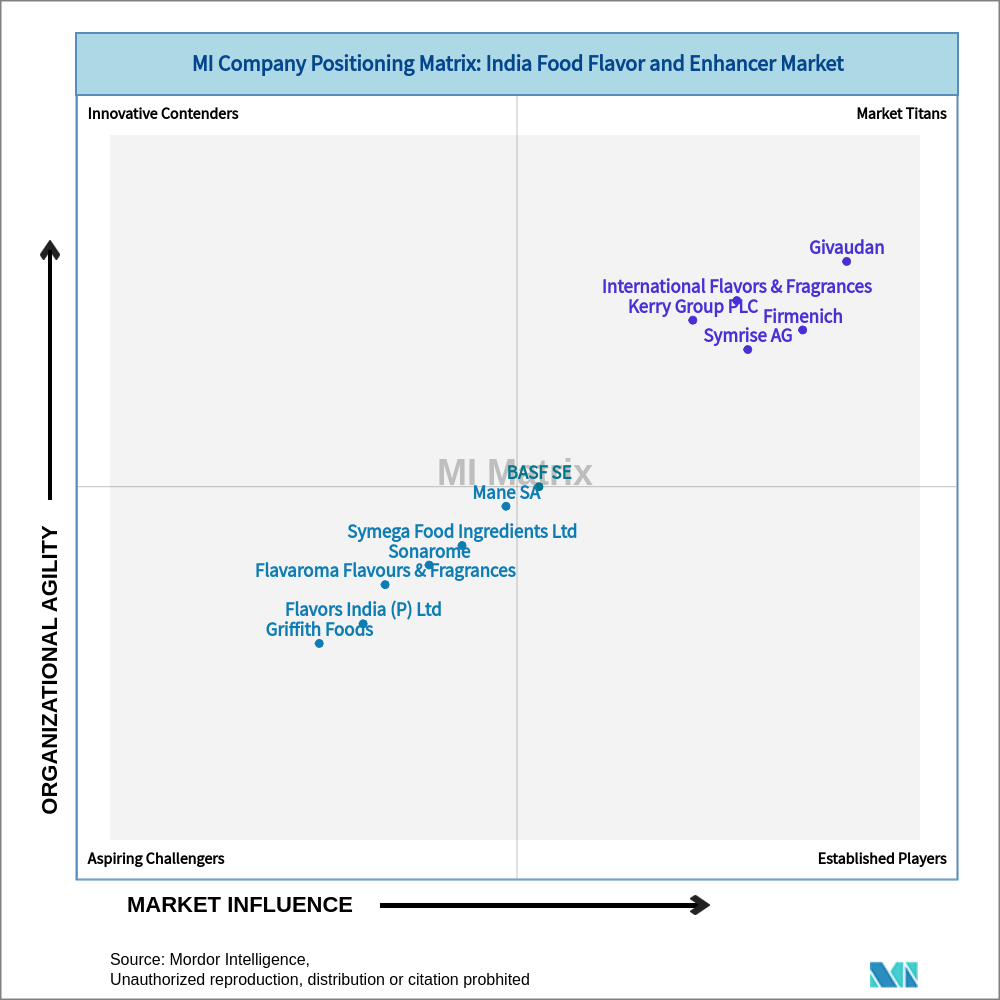 Matrix of India Food Flavor and Enhancer Market