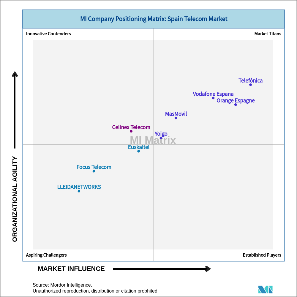 Matrix of Spain Telecom Market