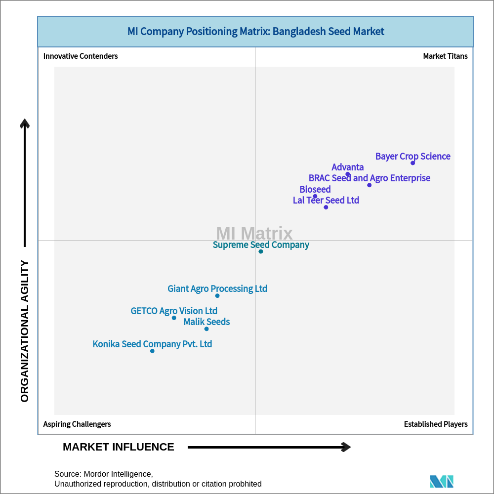 Matrix of Bangladesh Seed Market