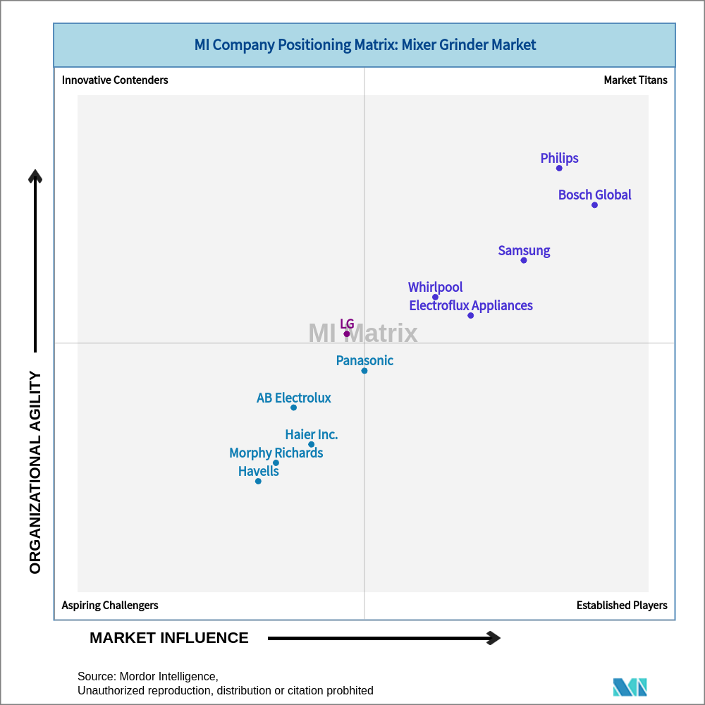 Matrix of Mixer Grinder Market