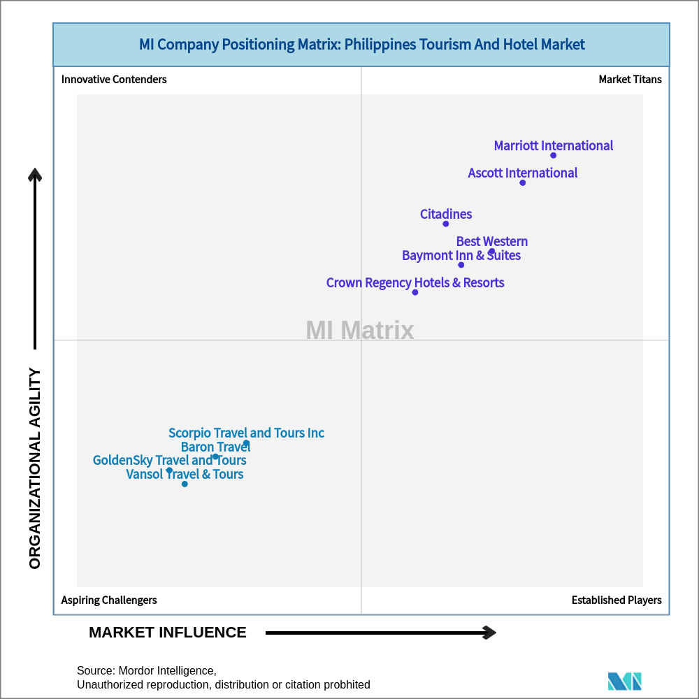 Matrix of Philippines Tourism And Hotel Market