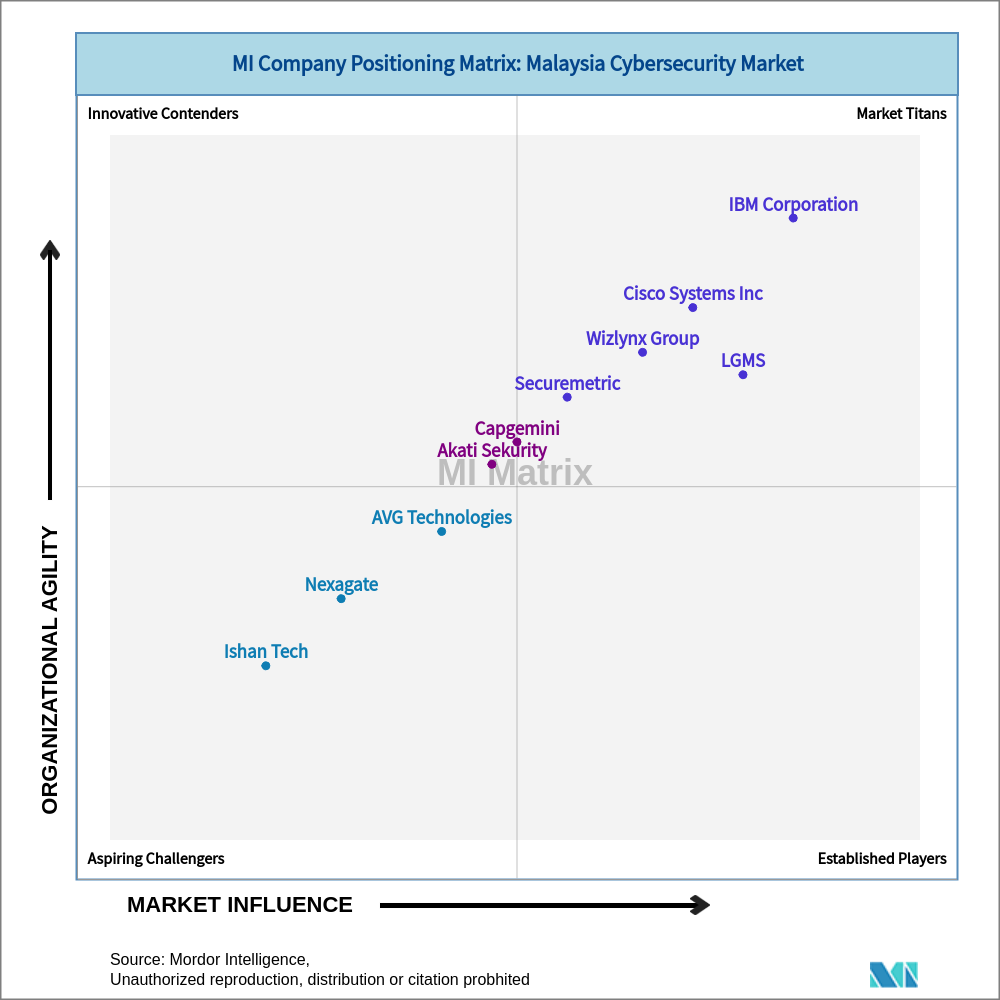 Matrix of Malaysia Cybersecurity Market