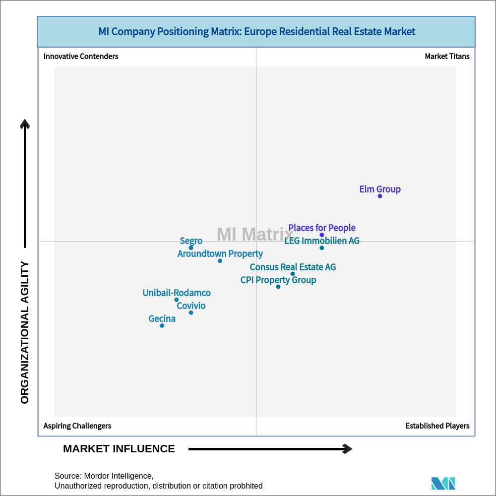 Matrix of Europe Residential Real Estate Market