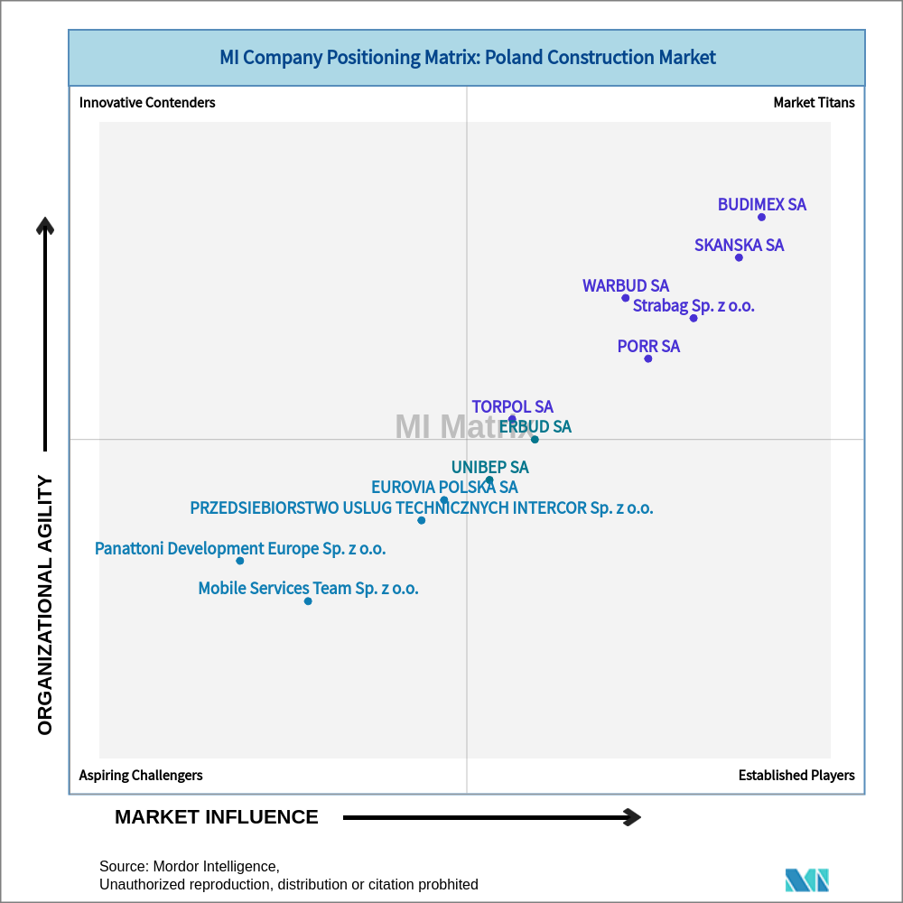 Matrix of Poland Construction Market