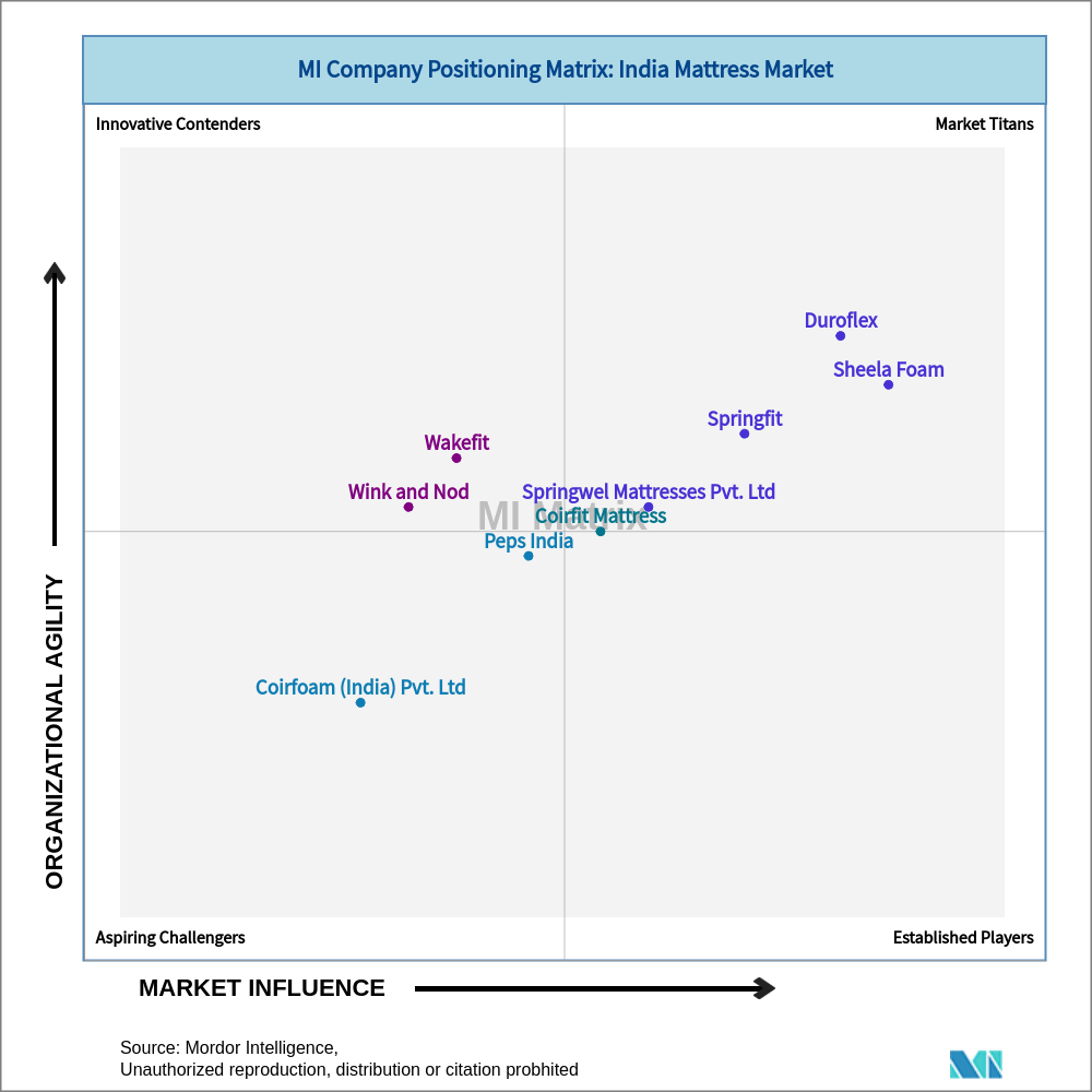 Matrix of India Mattress Market