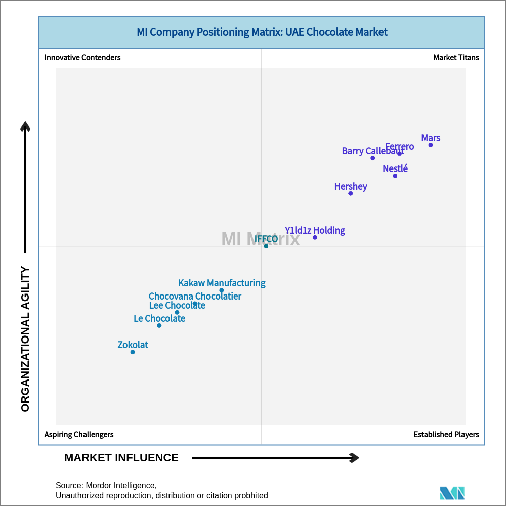 Matrix of UAE Chocolate Market