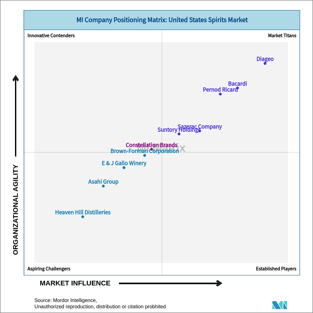 Matrix of United States Spirits Market