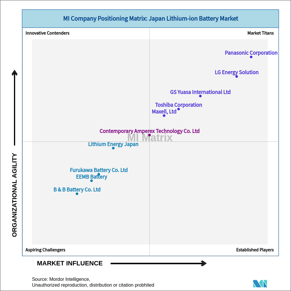 Matrix of Japan Lithium-ion Battery Market