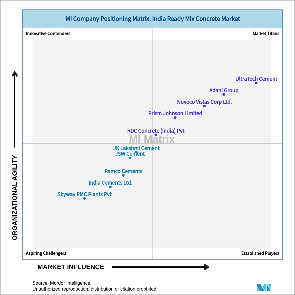 Matrix of India Ready Mix Concrete Market