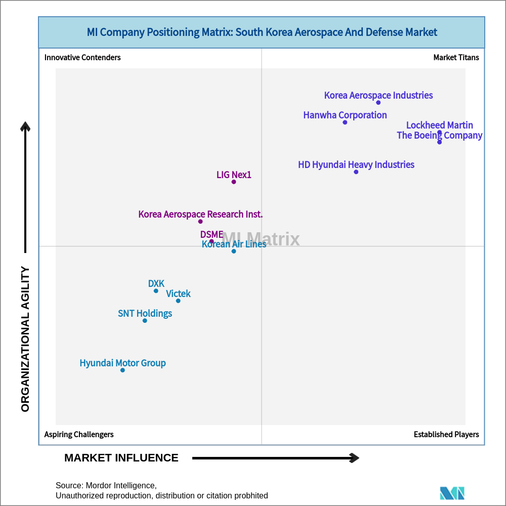 Matrix of South Korea Aerospace And Defense Market