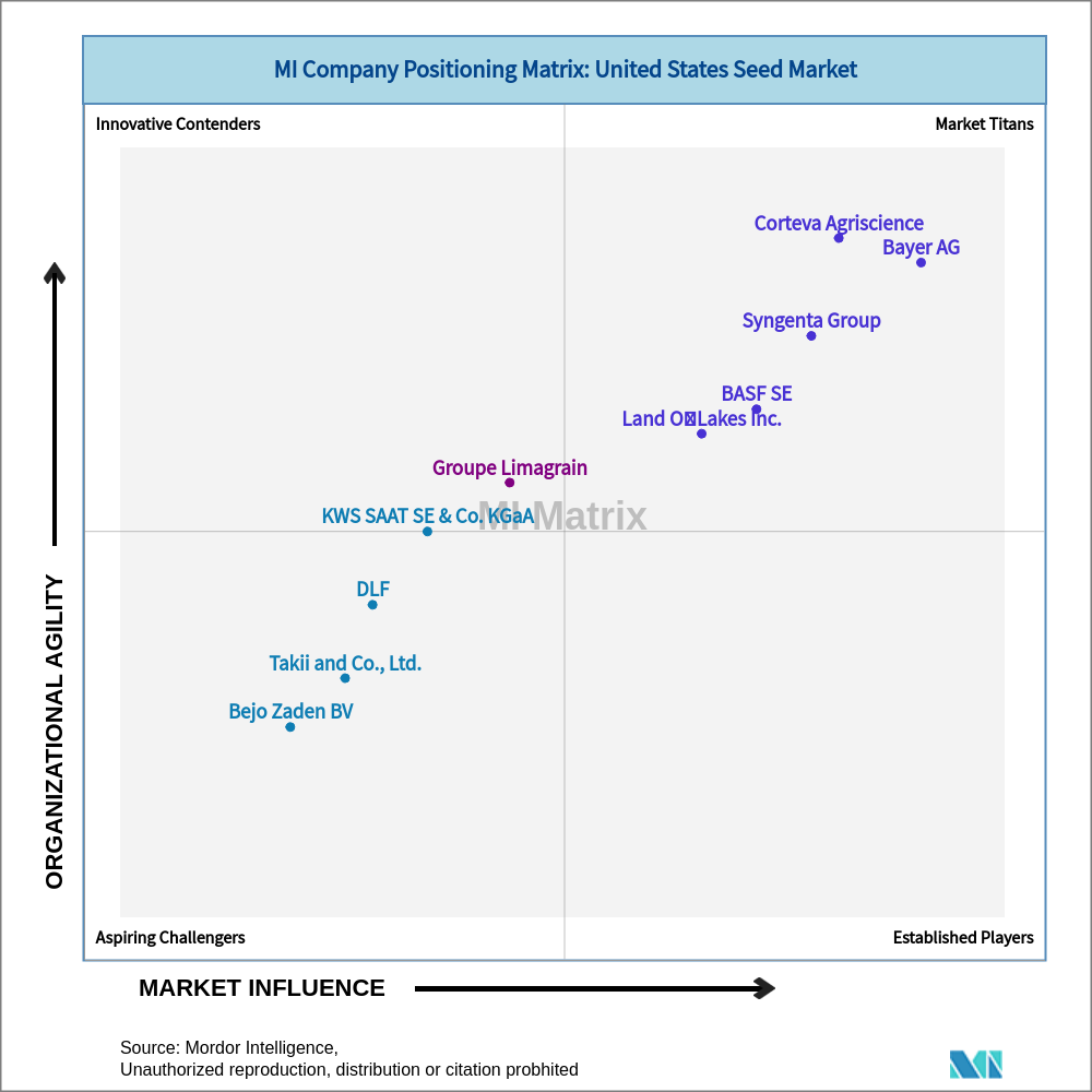 Matrix of United States Seed Market