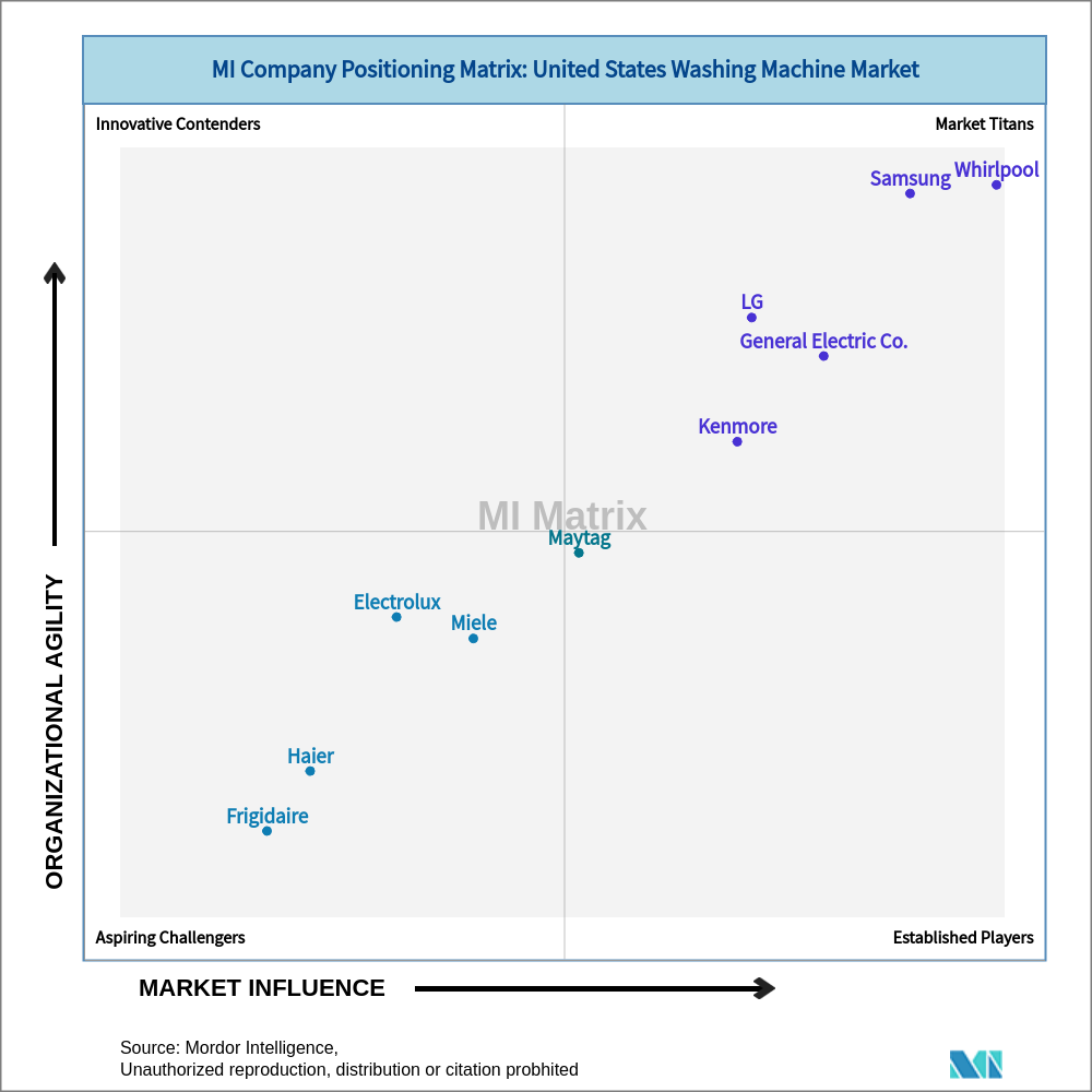 Matrix of United States Washing Machine Market