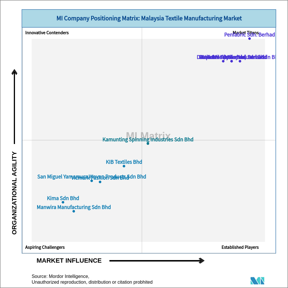 Matrix of Malaysia Textile Manufacturing Market