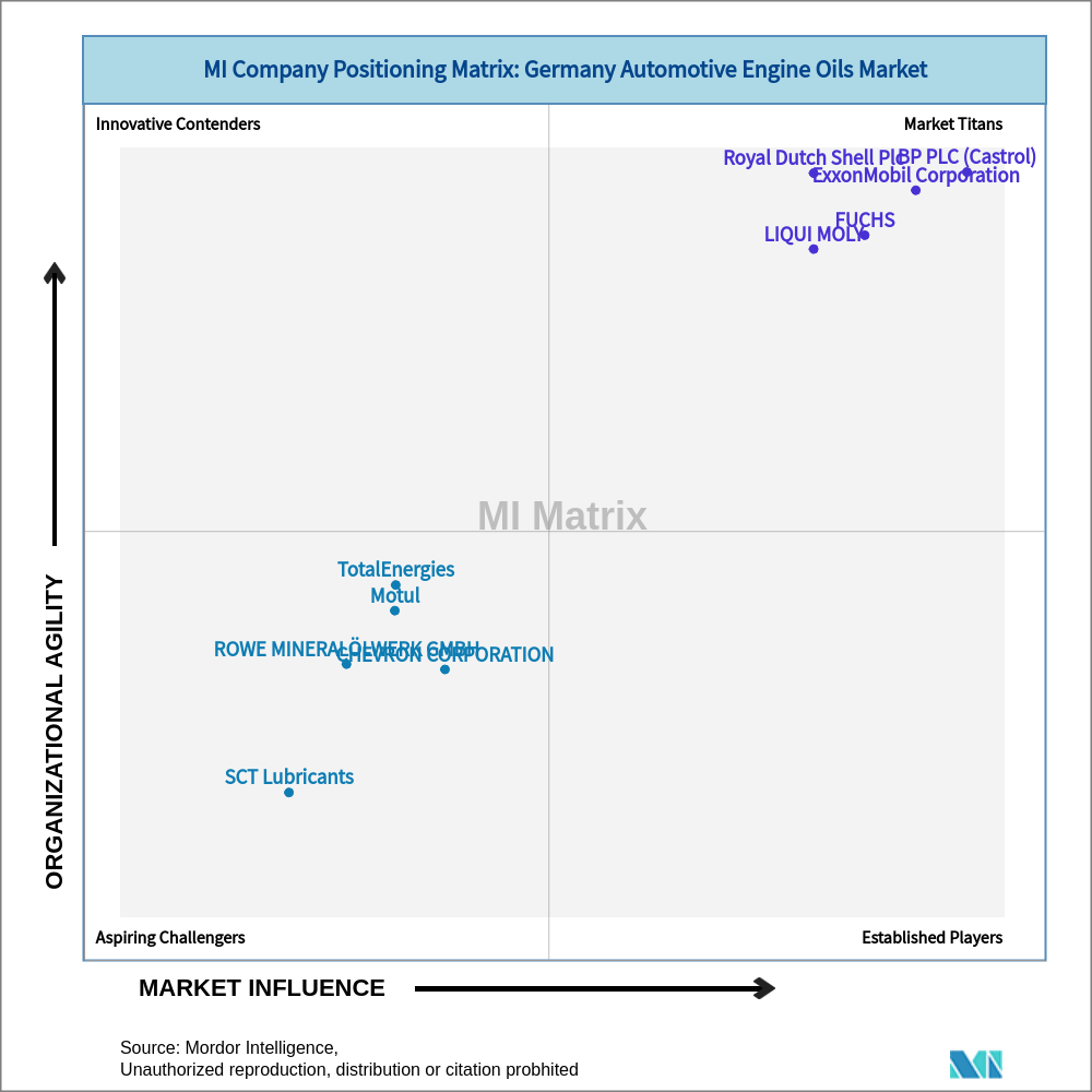 Matrix of Germany Automotive Engine Oils Market