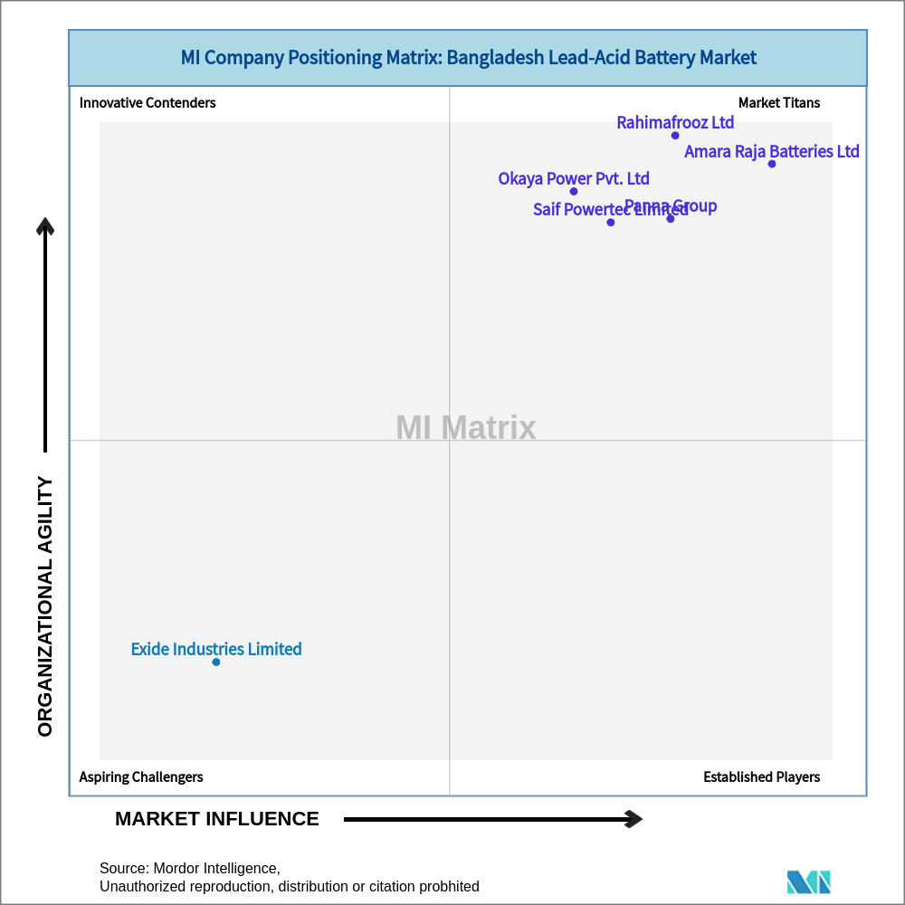 Matrix of Bangladesh Lead-Acid Battery Market