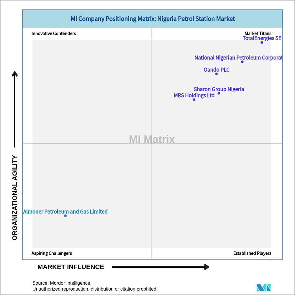 Matrix of Nigeria Petrol Station Market