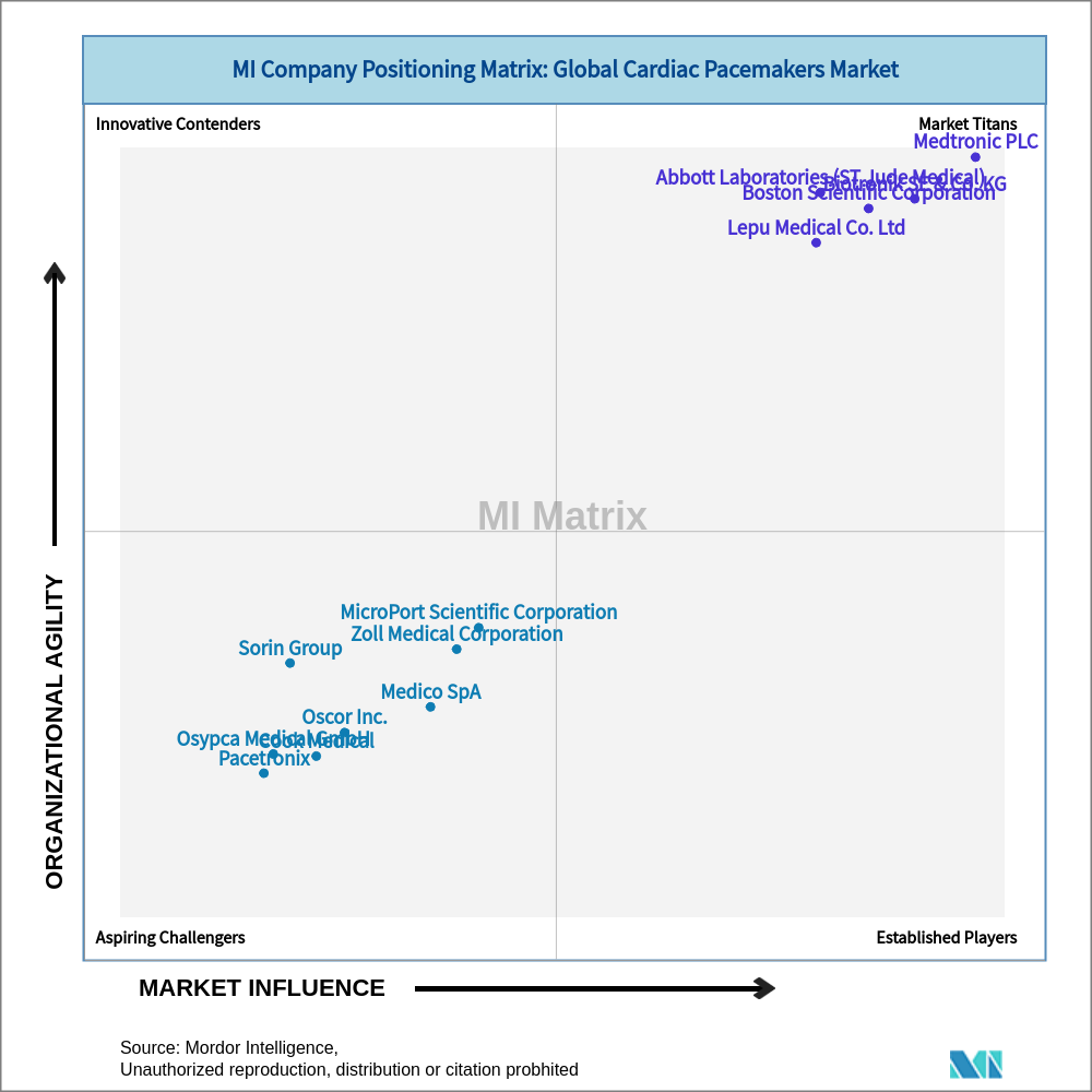 Matrix of Global Cardiac Pacemakers Market