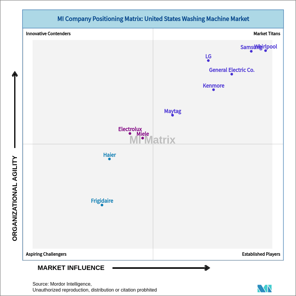 Matrix of United States Washing Machine Market