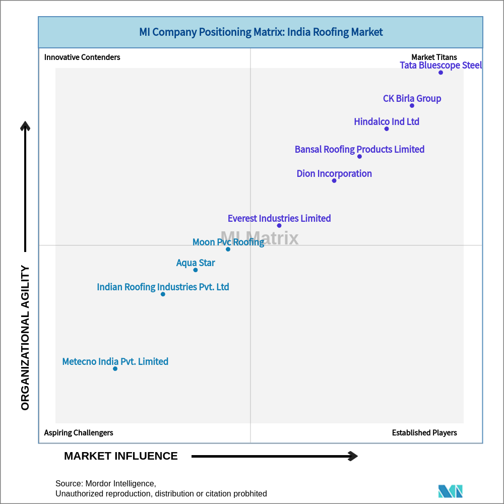 Matrix of India Roofing Market