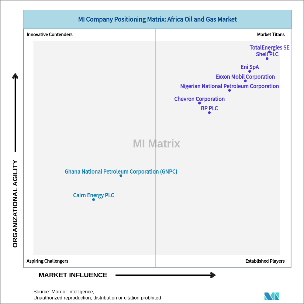 Matrix of Africa Oil and Gas Market