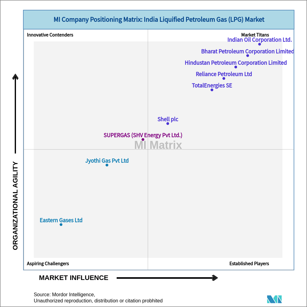 Matrix of India Liquified Petroleum Gas (LPG) Market