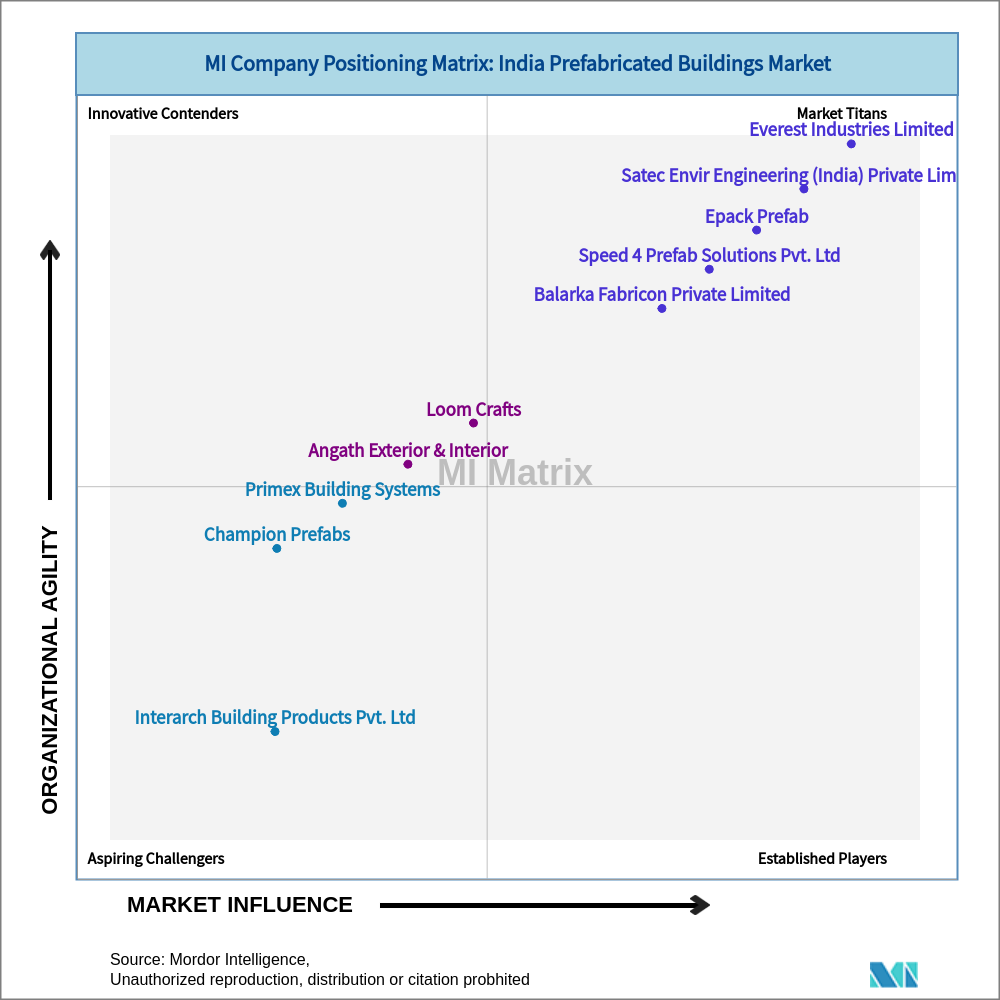 Matrix of India Prefabricated Buildings Market