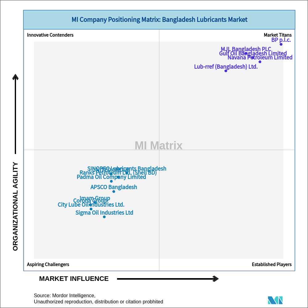 Matrix of Bangladesh Lubricants Market