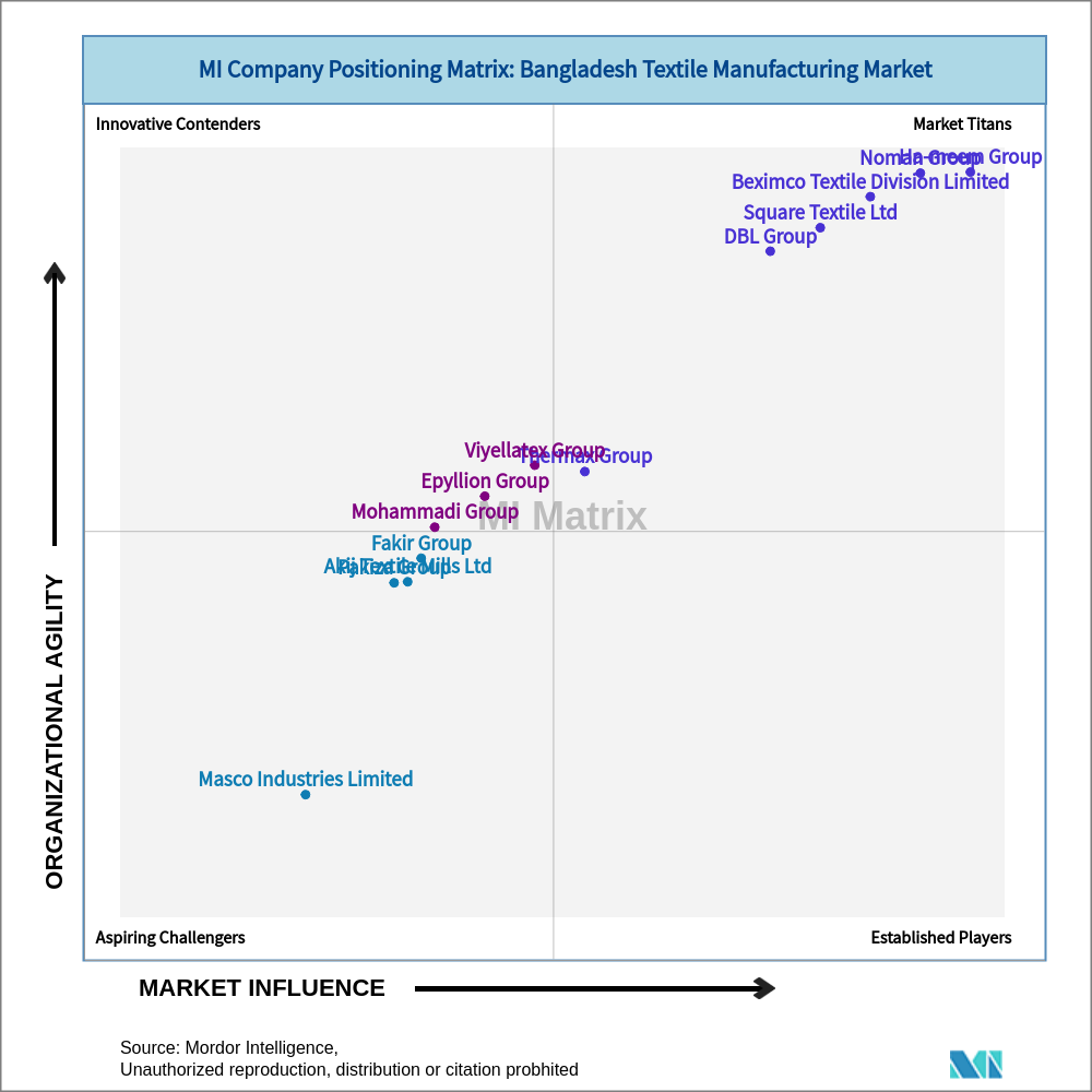 Matrix of Bangladesh Textile Manufacturing Market