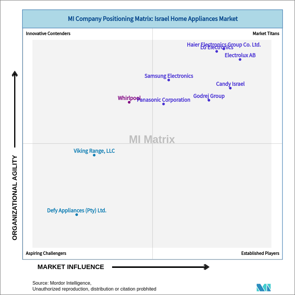 Matrix of Israel Home Appliances Market