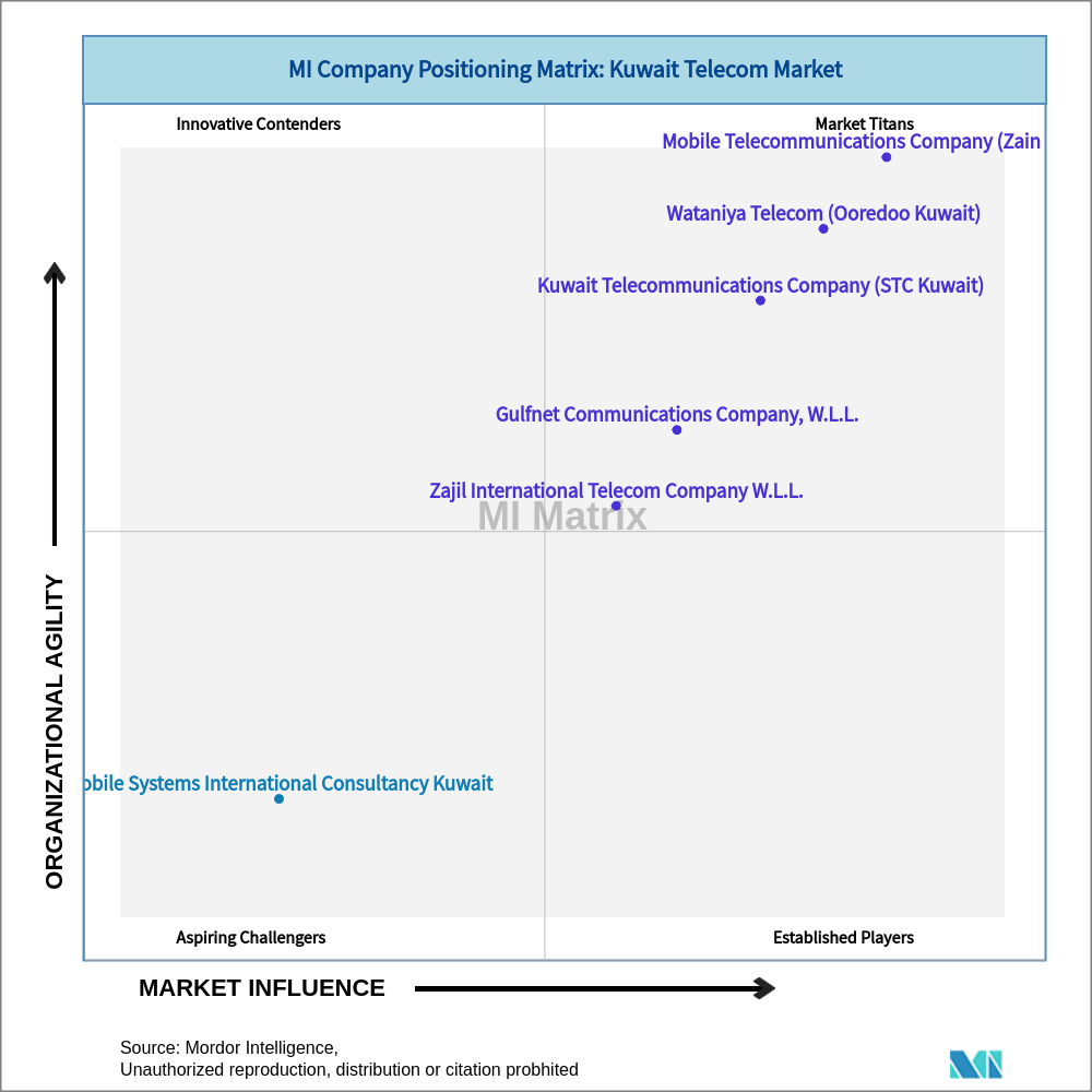 Matrix of Kuwait Telecom Market